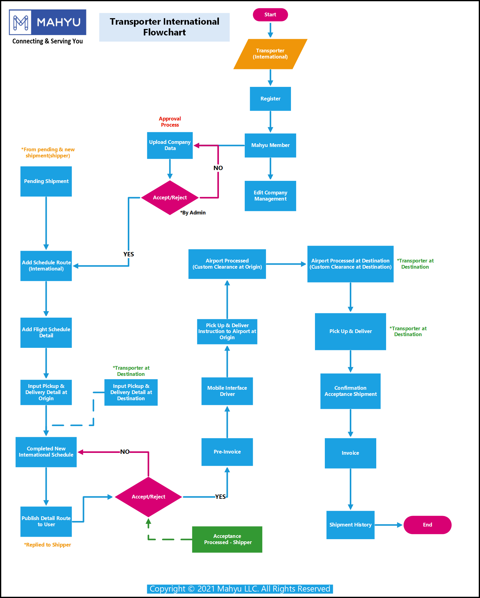 Detail Diagram – Mahyu