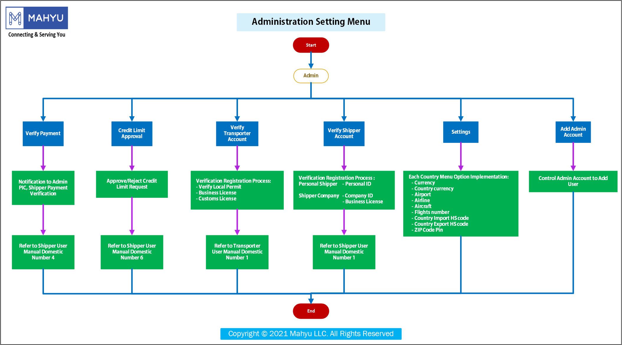 Administration Setting Menu